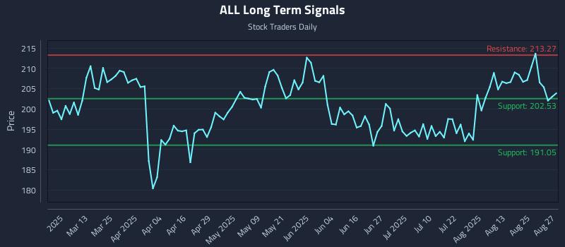ALL Long Term Analysis for August 28 2025 ALL Long Term Analysis for August 28 2025