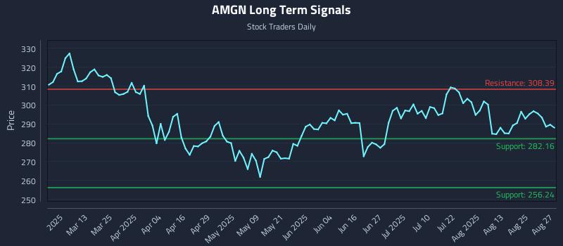 AMGN Long Term Analysis for August 28 2025 AMGN Long Term Analysis for August 28 2025