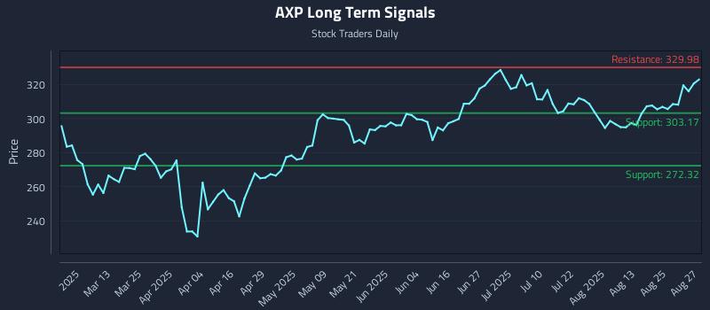 AXP Long Term Analysis for August 28 2025 AXP Long Term Analysis for August 28 2025