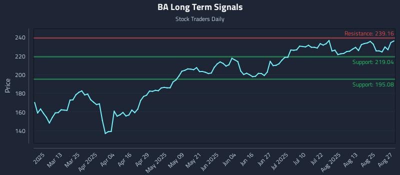 BA Long Term Analysis for August 28 2025