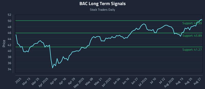 BAC Long Term Analysis for August 28 2025 BAC Long Term Analysis for August 28 2025