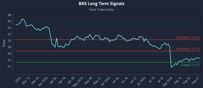 BAX Long Term Analysis for August 28 2025 BAX Long Term Analysis for August 28 2025