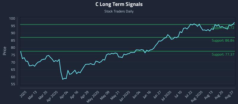 C Long Term Analysis for August 28 2025
