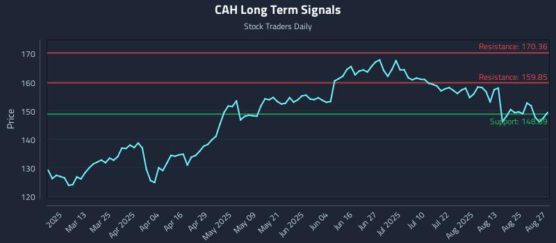 CAH Long Term Analysis for August 28 2025