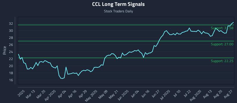 CCL Long Term Analysis for August 28 2025 CCL Long Term Analysis for August 28 2025