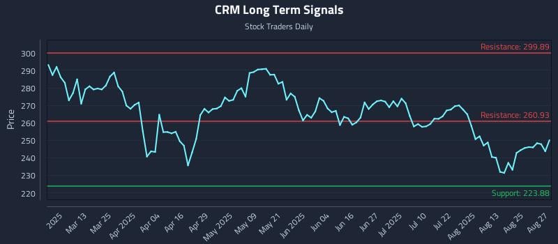 CRM Long Term Analysis for August 28 2025 CRM Long Term Analysis for August 28 2025