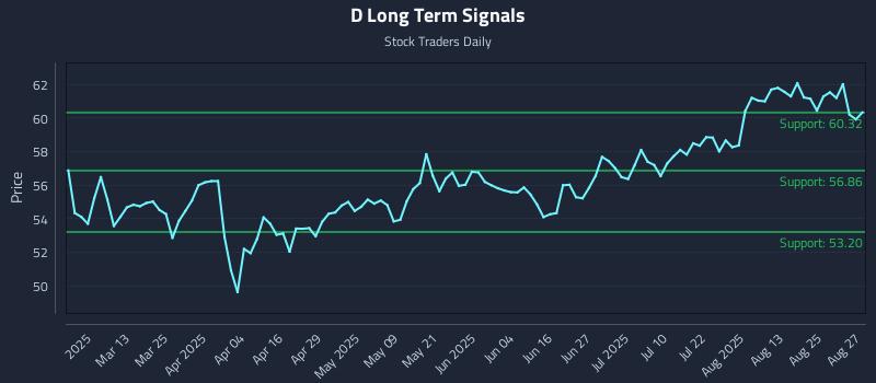D Long Term Analysis for August 28 2025 D Long Term Analysis for August 28 2025