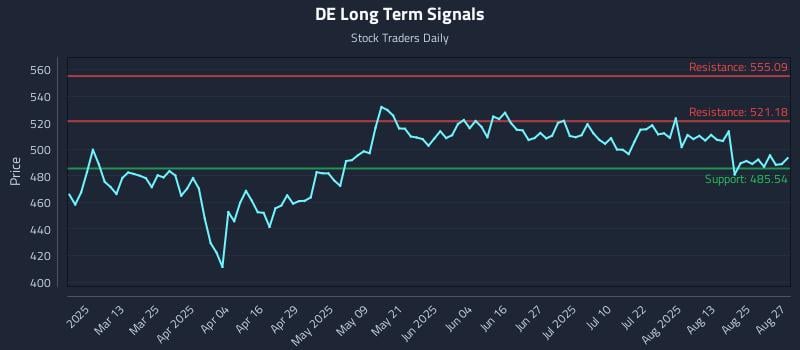 DE Long Term Analysis for August 28 2025 DE Long Term Analysis for August 28 2025
