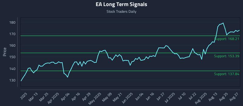 EA Long Term Analysis for August 28 2025