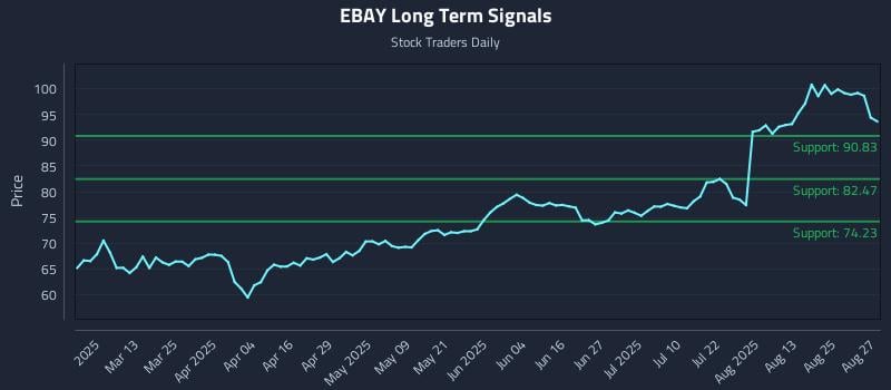 EBAY Long Term Analysis for August 28 2025 EBAY Long Term Analysis for August 28 2025