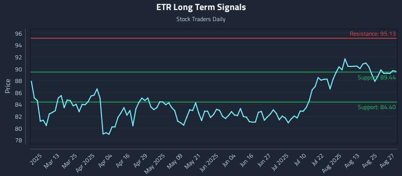 ETR Long Term Analysis for August 28 2025