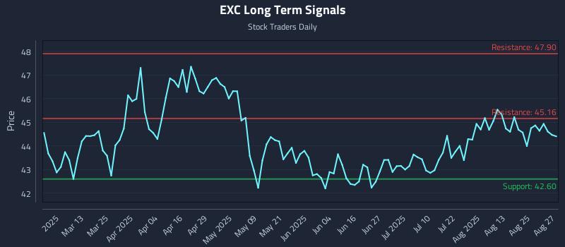 EXC Long Term Analysis for August 28 2025 EXC Long Term Analysis for August 28 2025
