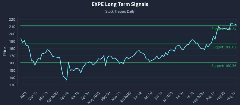 EXPE Long Term Analysis for August 28 2025 EXPE Long Term Analysis for August 28 2025