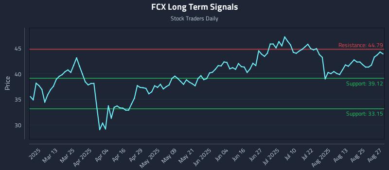 FCX Long Term Analysis for August 28 2025 FCX Long Term Analysis for August 28 2025