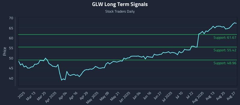 GLW Long Term Analysis for August 28 2025 GLW Long Term Analysis for August 28 2025