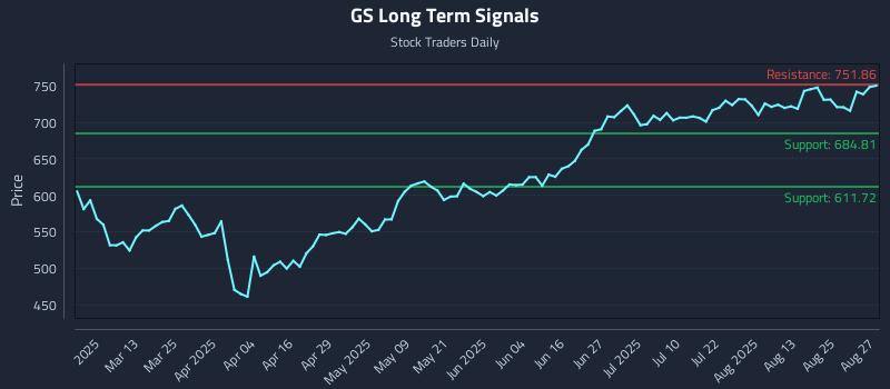 GS Long Term Analysis for August 28 2025 GS Long Term Analysis for August 28 2025