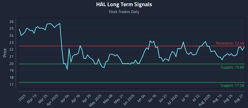 HAL Long Term Analysis for August 28 2025