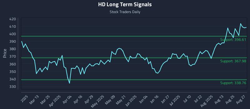 HD Long Term Analysis for August 28 2025 HD Long Term Analysis for August 28 2025