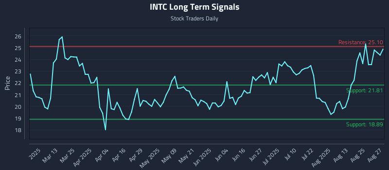 INTC Long Term Analysis for August 28 2025 INTC Long Term Analysis for August 28 2025