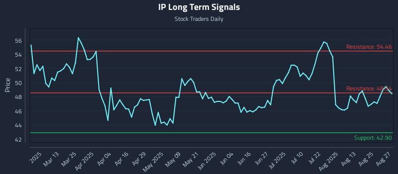 IP Long Term Analysis for August 28 2025 IP Long Term Analysis for August 28 2025