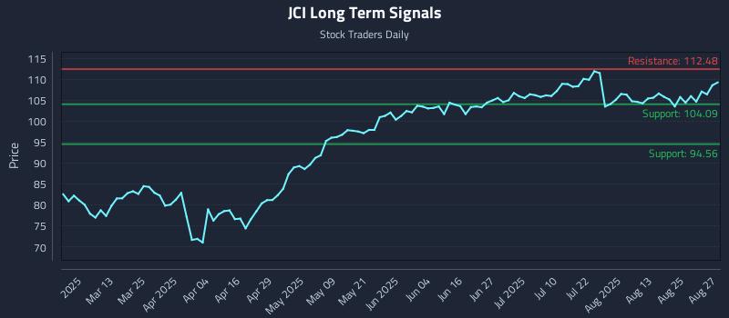 JCI Long Term Analysis for August 28 2025 JCI Long Term Analysis for August 28 2025