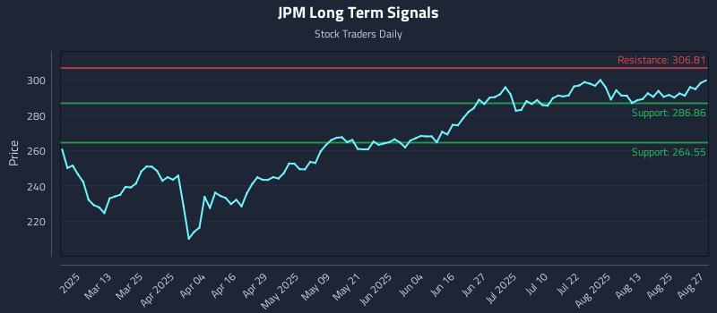 JPM Long Term Analysis for August 28 2025 JPM Long Term Analysis for August 28 2025