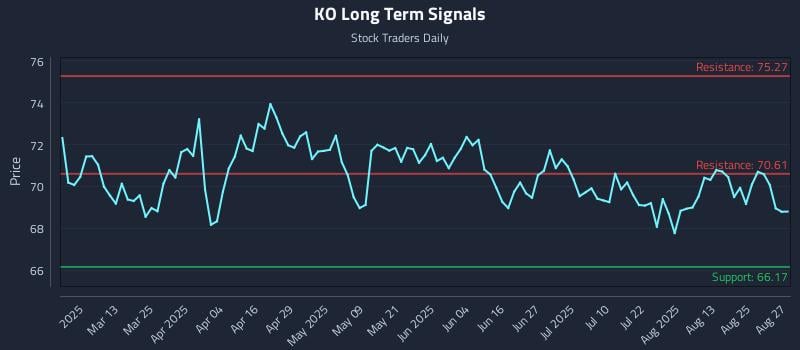 KO Long Term Analysis for August 28 2025 KO Long Term Analysis for August 28 2025