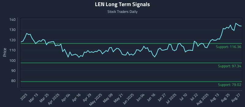LEN Long Term Analysis for August 28 2025 LEN Long Term Analysis for August 28 2025
