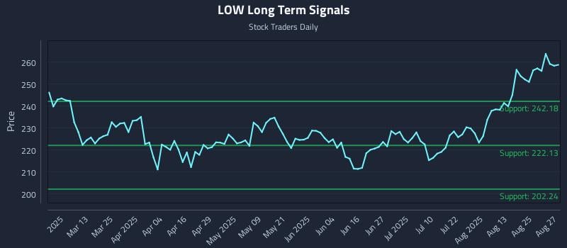 LOW Long Term Analysis for August 28 2025 LOW Long Term Analysis for August 28 2025