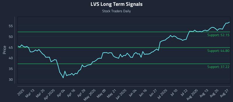 LVS Long Term Analysis for August 28 2025 LVS Long Term Analysis for August 28 2025