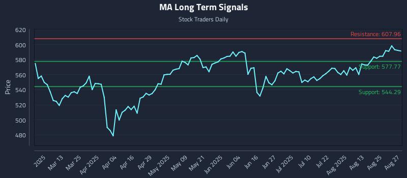 MA Long Term Analysis for August 28 2025 MA Long Term Analysis for August 28 2025