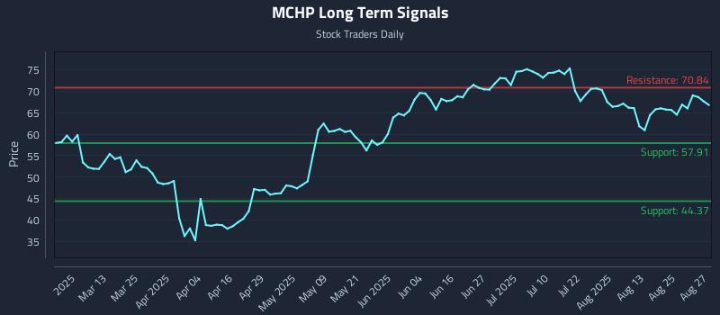 MCHP Long Term Analysis for August 28 2025 MCHP Long Term Analysis for August 28 2025