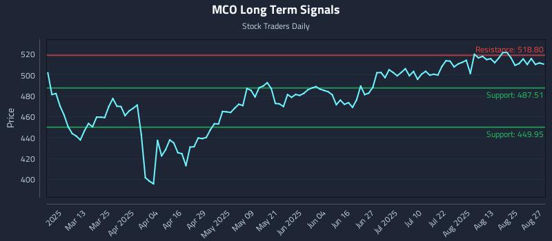 MCO Long Term Analysis for August 28 2025 MCO Long Term Analysis for August 28 2025