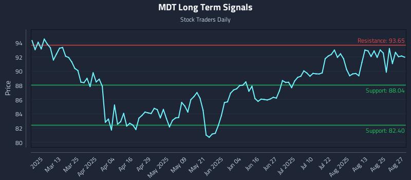 MDT Long Term Analysis for August 28 2025 MDT Long Term Analysis for August 28 2025