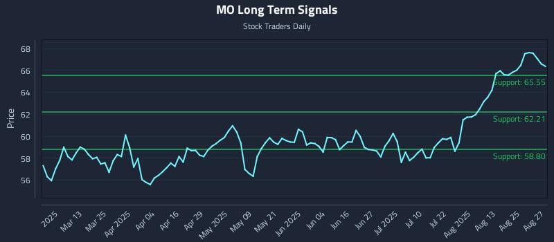 MO Long Term Analysis for August 28 2025 MO Long Term Analysis for August 28 2025