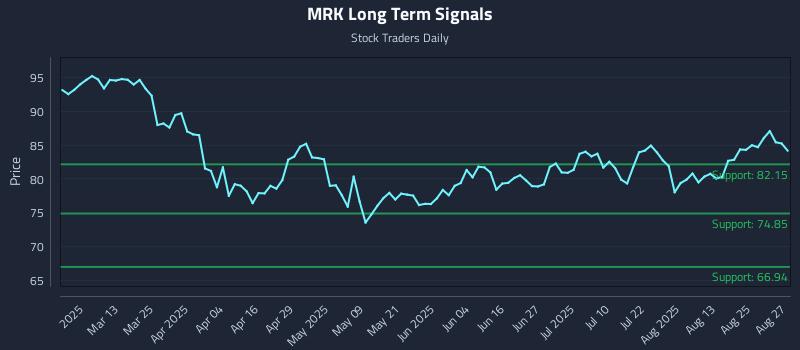 MRK Long Term Analysis for August 28 2025 MRK Long Term Analysis for August 28 2025