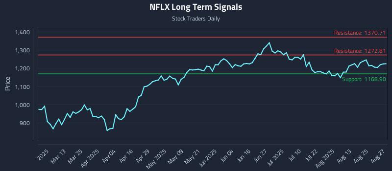 NFLX Long Term Analysis for August 28 2025 NFLX Long Term Analysis for August 28 2025
