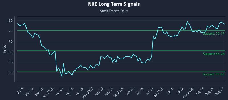 NKE Long Term Analysis for August 28 2025 NKE Long Term Analysis for August 28 2025