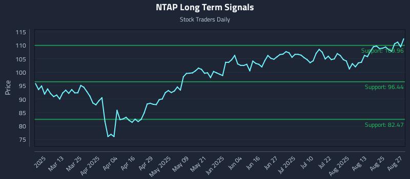 NTAP Long Term Analysis for August 28 2025 NTAP Long Term Analysis for August 28 2025