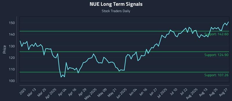 NUE Long Term Analysis for August 28 2025 NUE Long Term Analysis for August 28 2025