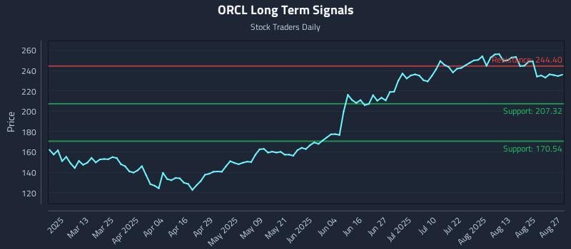 ORCL Long Term Analysis for August 28 2025 ORCL Long Term Analysis for August 28 2025
