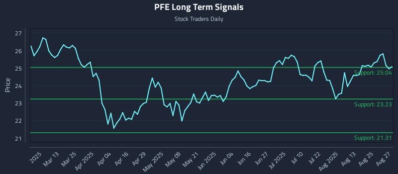 PFE Long Term Analysis for August 28 2025 PFE Long Term Analysis for August 28 2025