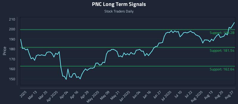 PNC Long Term Analysis for August 28 2025 PNC Long Term Analysis for August 28 2025