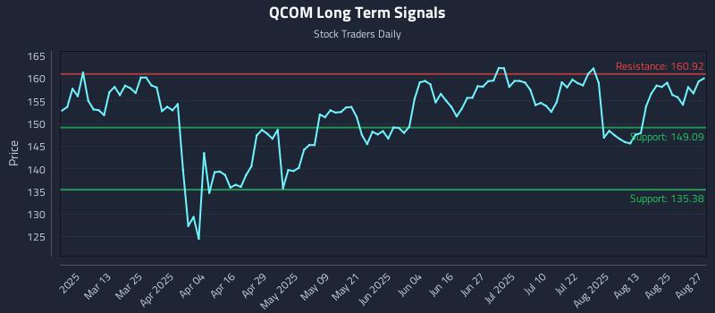 QCOM Long Term Analysis for August 28 2025 QCOM Long Term Analysis for August 28 2025