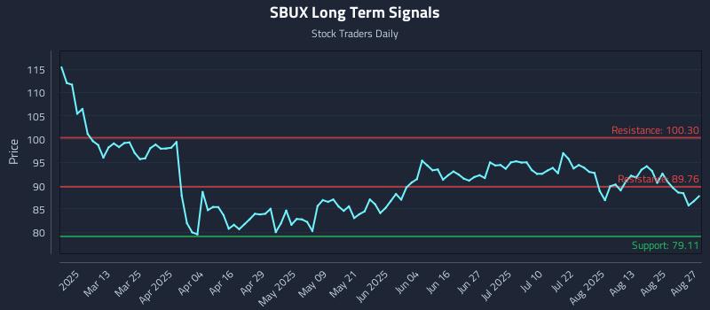 SBUX Long Term Analysis for August 28 2025 SBUX Long Term Analysis for August 28 2025