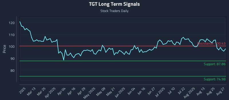 TGT Long Term Analysis for August 28 2025 TGT Long Term Analysis for August 28 2025