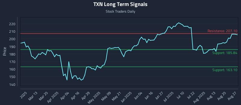 TXN Long Term Analysis for August 28 2025 TXN Long Term Analysis for August 28 2025