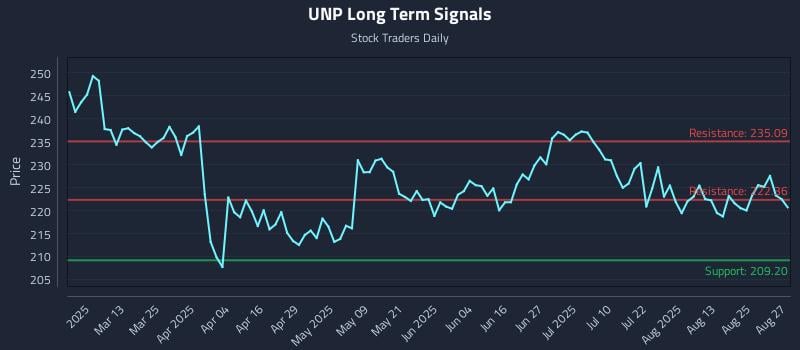 UNP Long Term Analysis for August 28 2025 UNP Long Term Analysis for August 28 2025