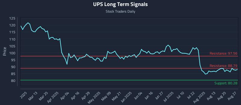 UPS Long Term Analysis for August 28 2025 UPS Long Term Analysis for August 28 2025