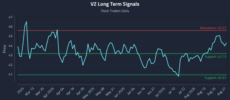 VZ Long Term Analysis for August 28 2025 VZ Long Term Analysis for August 28 2025